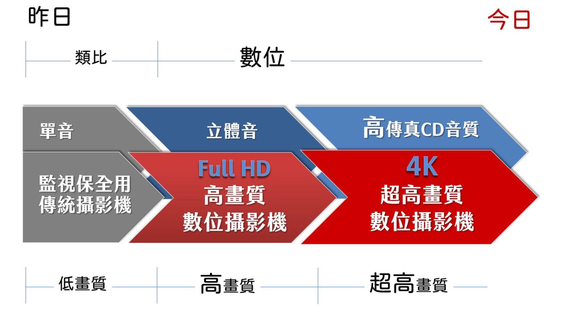 錄課直播系統攝影機的進化 錄課直播系統攝影機的進化