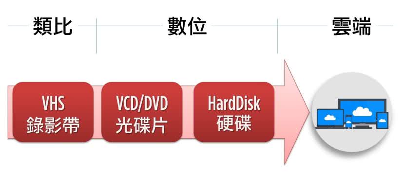 錄製的進化 錄製的進化