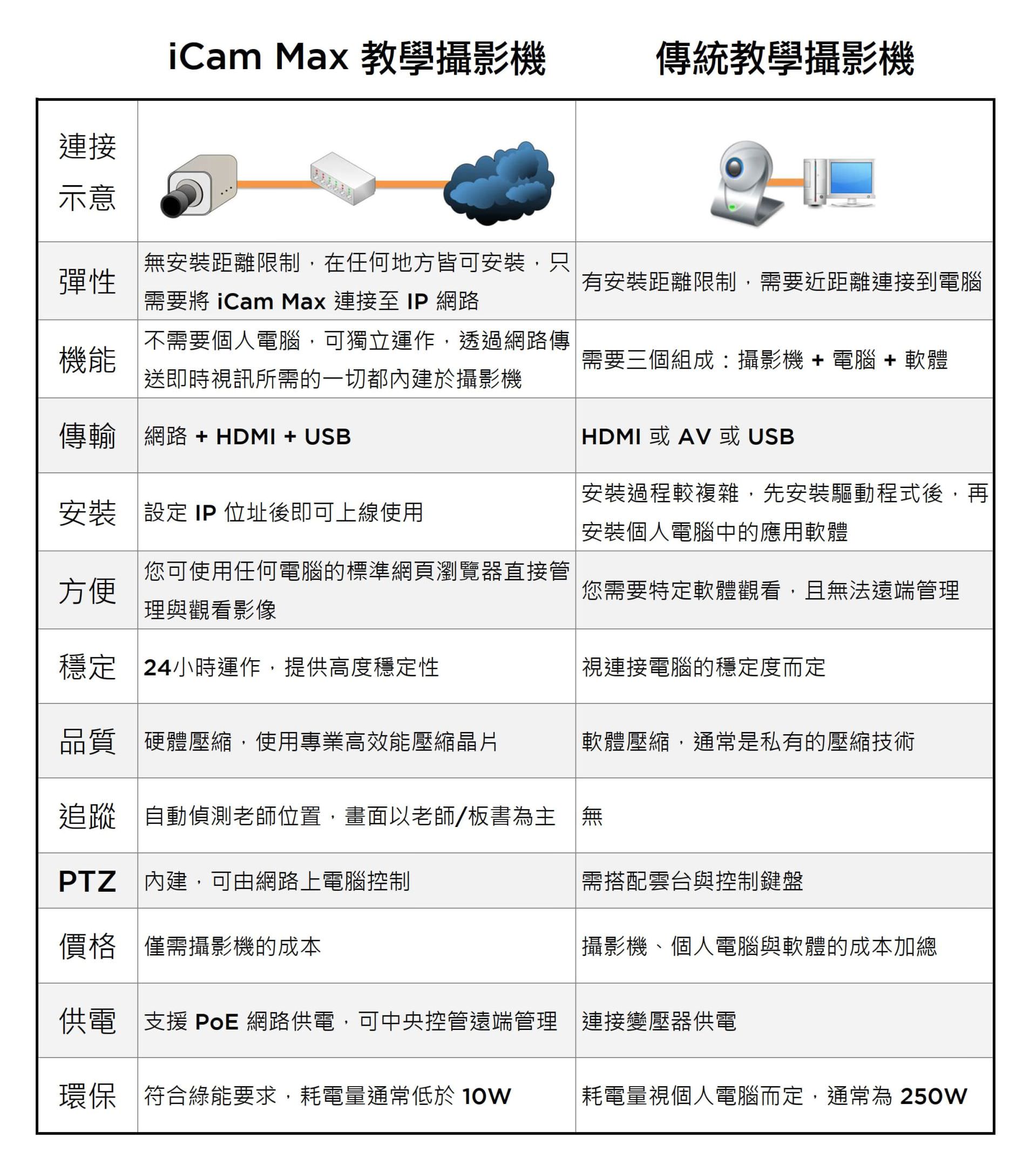 iCam Max與傳統攝影機的比較