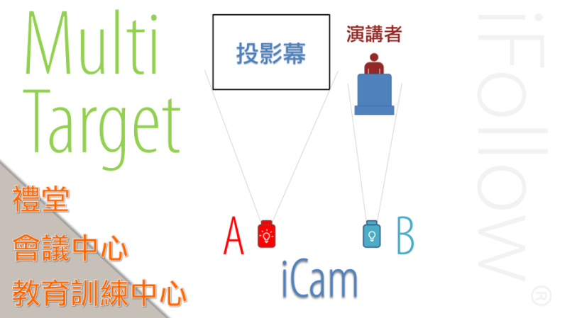 iFollow可达到多目标拍摄，非常适合礼堂、会议中心、教育训练中心等场所使用