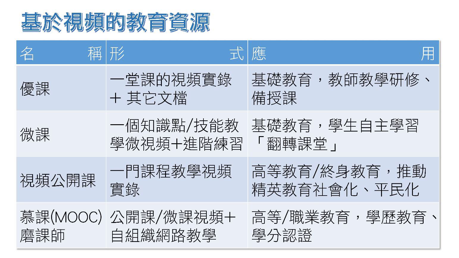 基於視頻的教育資源